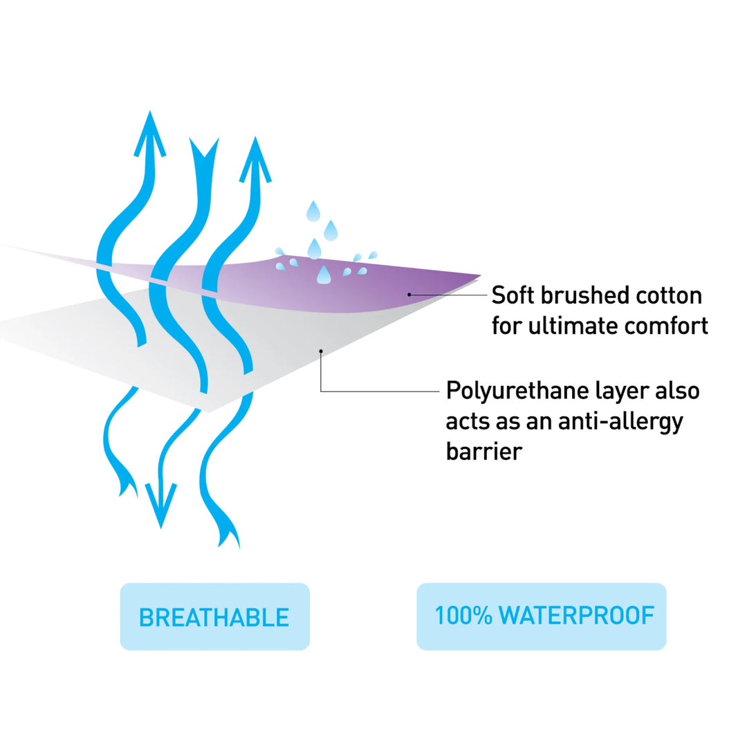 Illustration of the ClevaMama brushed cotton waterproof mattress protector showing breathable airflow through the soft brushed cotton top layer and waterproof polyurethane backing that doubles as an anti-allergy barrier.