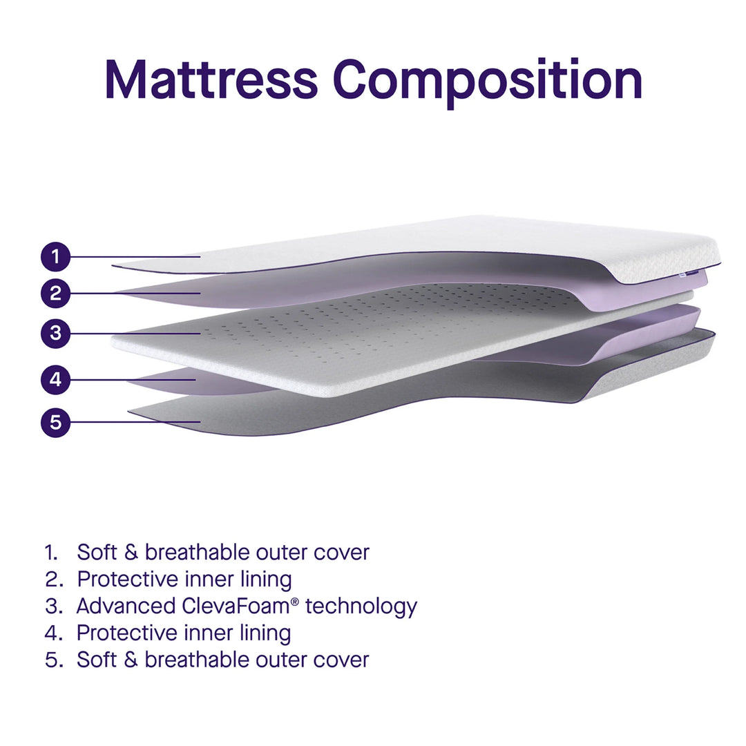 “Diagram showing the five-layer composition of the ClevaFoam Moses Basket Mattress. Layers include: soft and breathable outer cover, protective inner lining, advanced ClevaFoam technology core, a second protective inner lining, and a second soft and breathable outer cover.