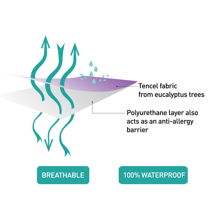 ClevaMama | Tencel® Fitted Waterproof Mattress Protector