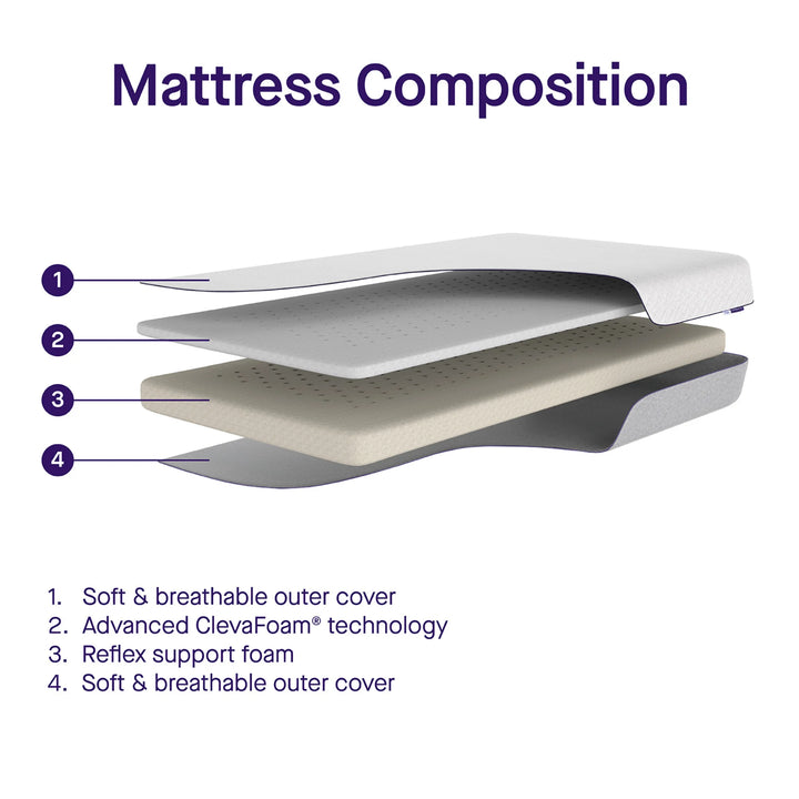 Diagram of mattress layers with labels and text on a white background