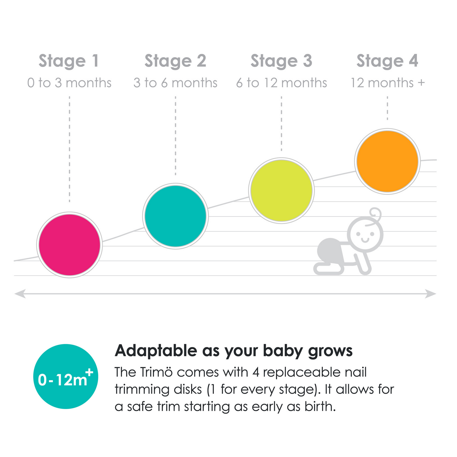 BBLuv Trimo electric nail trimmer is adaptable as your baby grows. The trimo comes with 4 replaceable nail trimming discs (1 for every stage). It allows for a safe trim starting as early as birth.